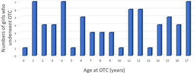 A 16-year bicentric retrospective analysis of ovarian tissue cryopreservation in pediatric units: indications, results, and outcome